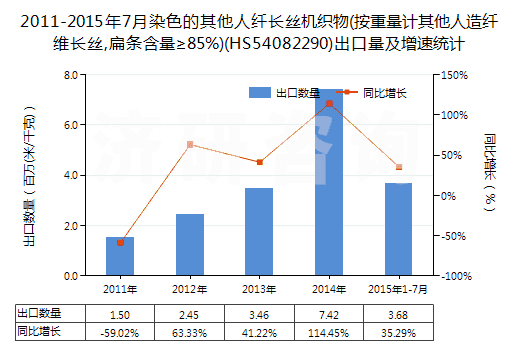 2011-2015年7月染色的其他人纖長絲機織物(按重量計其他人造纖維長絲,扁條含量≥85%)(HS54082290)出口量及增速統(tǒng)計